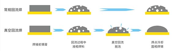 HELLER真空回流焊可有效去除空洞 HELLER真空回流焊可有效去除空洞